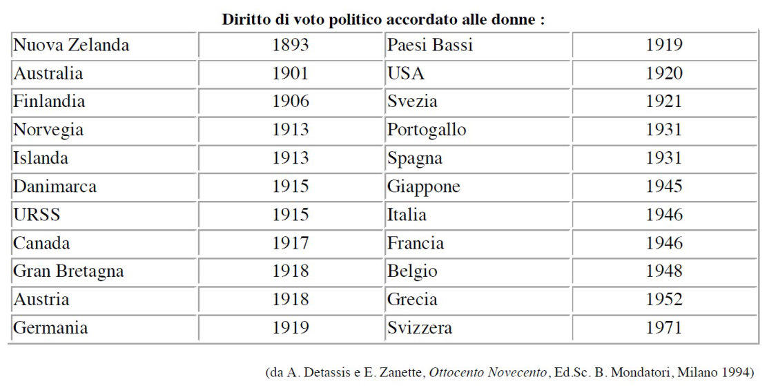 Tableau chronologique du droit de vote des femmes