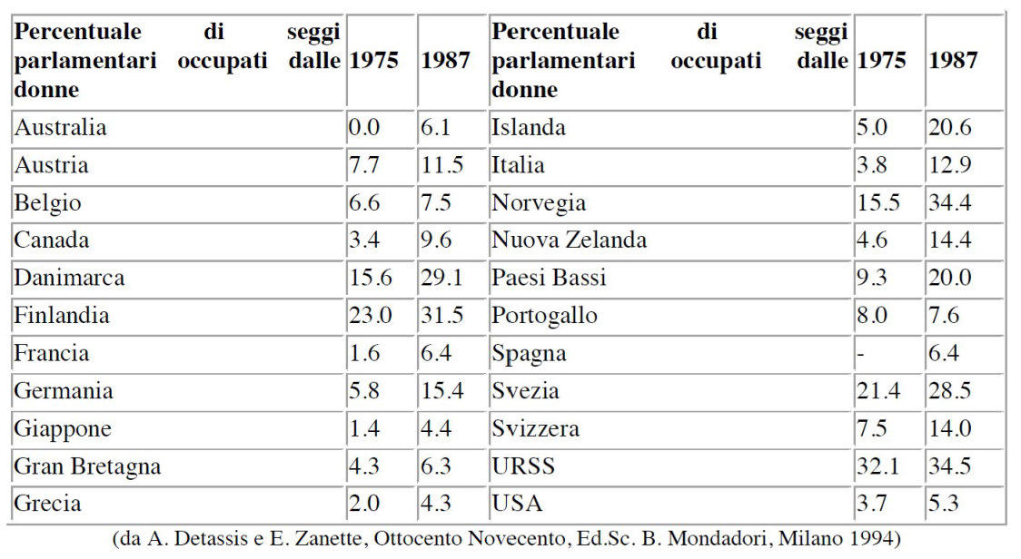 Graphique sur la parité politique