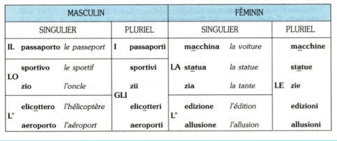Tableau de l'article déterminé italien