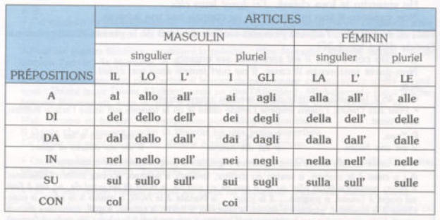 Tableau des prépositions articulées italiennes