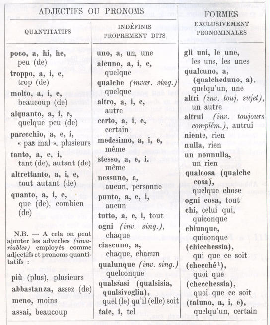 Tableau des indéfinis